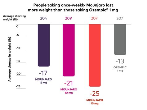 mounjaro orlando  Doses are set and monitored by a healthcare provider and may be adjusted to help patients meet their blood sugar, weight loss, and metabolic health goals